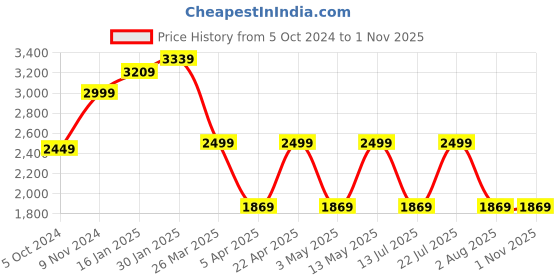 tatacliq.com Bergner Silver Stainless Steel Induction Base Pressure Cooker with Inner Lid (5 L) bergner Price History Graph from 5 Oct 2024 to 1 Nov 2025