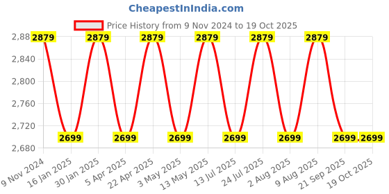tatacliq.com Bergner Silver Stainless Steel Knife with Soft Touch Handle - Set of 6 bergner Price History Graph from 9 Nov 2024 to 18 Oct 2025