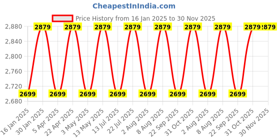 tatacliq.com Bergner Silver Stainless Steel Knife with Wooden Knife Block - Set of 6 bergner Price History Graph from 16 Jan 2025 to 30 Nov 2025