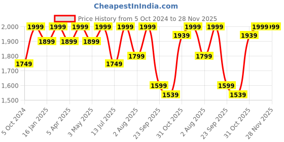 tatacliq.com Bergner Silver Triply Stainless Steel Induction Base Kadhai with Lid - 24cm (3.1L) bergner Price History Graph from 5 Oct 2024 to 28 Nov 2025