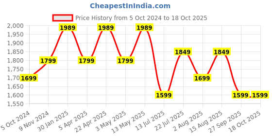 tatacliq.com Bergner Sorrento Silver Stainless Steel Induction Base Pressure Cooker with Outer Lid (3 L) bergner Price History Graph from 5 Oct 2024 to 17 Oct 2025