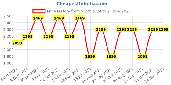 tatacliq.com Bergner Sorrento Silver Stainless Steel Induction Base Pressure Cooker with Outer Lid (5 L) bergner Price History Graph from 5 Oct 2024 to 24 Nov 2025