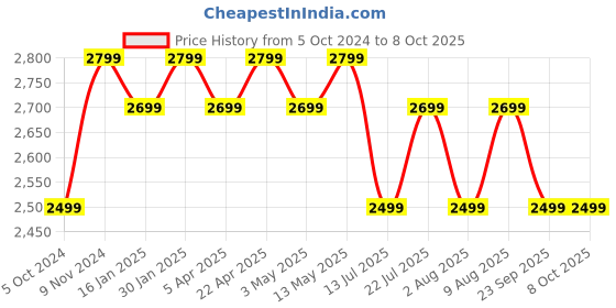 tatacliq.com Bergner Sorrento Stainless Steel Induction Base Pressure Cookers Combo with Outer Lid (2 L & 3 L) bergner Price History Graph from 5 Oct 2024 to 8 Oct 2025