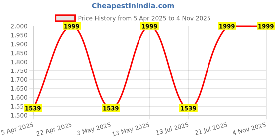 tatacliq.com Bergner Stone Plus Black Aluminium Induction Bottom Non-Stick 4 Pcs Cookware Set bergner Price History Graph from 5 Apr 2025 to 4 Nov 2025