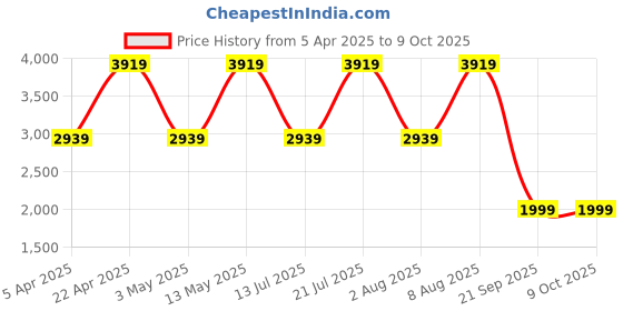 tatacliq.com Bergner Tasty Red Aluminium Induction Bottom Non-Stick 4 Pcs Cookware Set bergner Price History Graph from 5 Apr 2025 to 8 Oct 2025