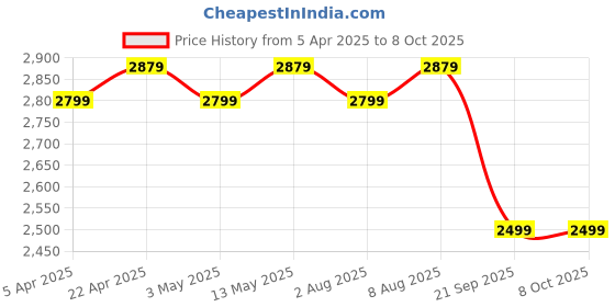 tatacliq.com Bergner Terra Grey Aluminium Induction Bottom Non-Stick 3 Pcs Cookware Set bergner Price History Graph from 5 Apr 2025 to 7 Oct 2025