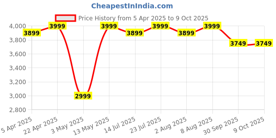 tatacliq.com Bergner Terra Grey Aluminium Induction Bottom Non-Stick 4 Pcs Cookware Set bergner Price History Graph from 5 Apr 2025 to 7 Oct 2025
