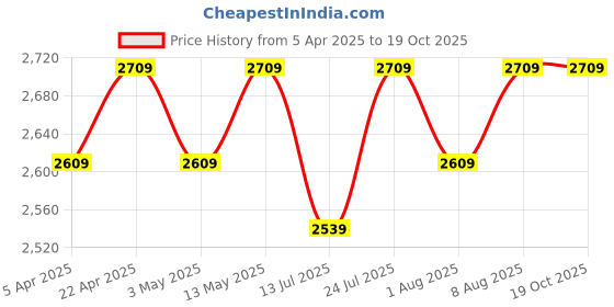 tatacliq.com Bergner Tri-Max Junior Silver Triply Stainless Steel Outer Lid Mini Pressure Cooker (1000ml) bergner Price History Graph from 5 Apr 2025 to 17 Oct 2025