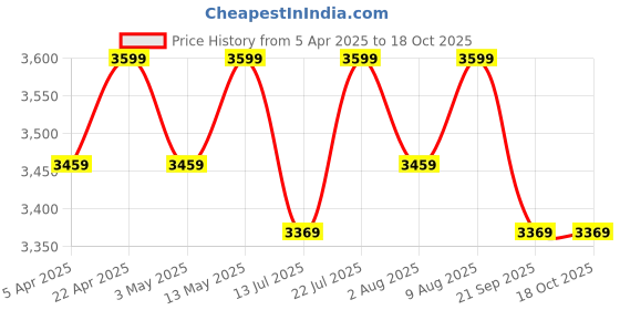 tatacliq.com Bergner Trimax ORB Triply Stainless Steel Belly Shape Outer Lid Pressure Cooker With Glass Lid (2 L) bergner Price History Graph from 5 Apr 2025 to 17 Oct 2025