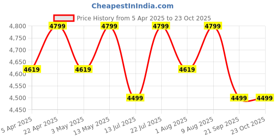 tatacliq.com Bergner Trimax ORB Triply Stainless Steel Belly Shape Outer Lid Pressure Cooker With Glass Lid (5 L) bergner Price History Graph from 5 Apr 2025 to 22 Oct 2025