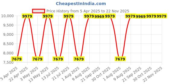 tatacliq.com Bergner Trimax Triply Silver Triply Stainless Steel Outer Lid Pressure Cooker - Set of 3 bergner Price History Graph from 5 Apr 2025 to 21 Nov 2025