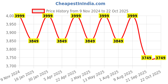 tatacliq.com Bergner Trimax Triply Stainless Steel Pressure Cooker (Silver, 5 L) bergner Price History Graph from 9 Nov 2024 to 22 Oct 2025