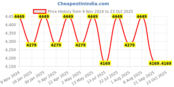 tatacliq.com Bergner Trimax Triply Stainless Steel Pressure Cooker (Silver, 6.5 L) bergner Price History Graph from 9 Nov 2024 to 23 Oct 2025