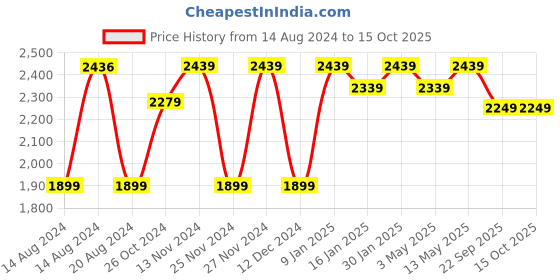 tatacliq.com Bergner Triply Silver Stainless Steel Induction Base Frypan 24 cm diameter - Set of 1 bergner Price History Graph from 14 Aug 2024 to 15 Oct 2025