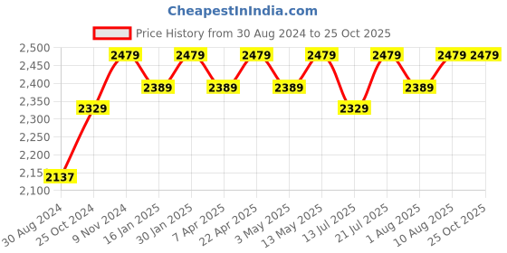 tatacliq.com Bergner Triply Silver Stainless Steel Induction Base Kadai 18 cm diameter with Lid - Set of 1 bergner Price History Graph from 30 Aug 2024 to 24 Oct 2025