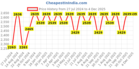 tatacliq.com Bergner Triply Silver Stainless Steel Induction Base Kadai 20 cm diameter with Lid - Set of 1 bergner Price History Graph from 27 Jul 2024 to 4 Dec 2025