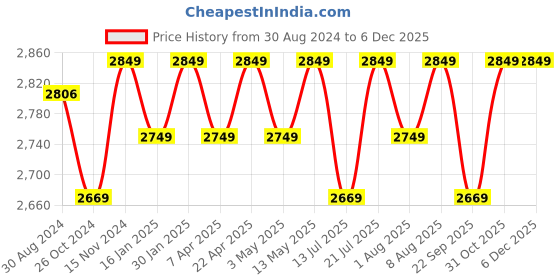tatacliq.com Bergner Triply Silver Stainless Steel Induction Base Kadai 22 cm diameter with Lid - Set of 1 bergner Price History Graph from 30 Aug 2024 to 5 Dec 2025