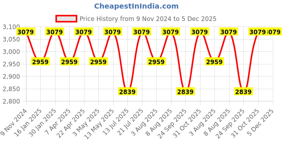 tatacliq.com Bergner Triply Silver Stainless Steel Induction Base Kadai 24 cm diameter with Lid - Set of 1 bergner Price History Graph from 9 Nov 2024 to 5 Dec 2025