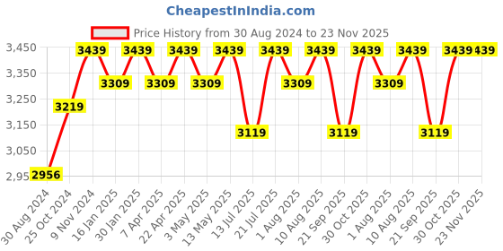 tatacliq.com Bergner Triply Silver Stainless Steel Induction Base Kadai 26 cm diameter with Lid - Set of 1 bergner Price History Graph from 30 Aug 2024 to 23 Nov 2025