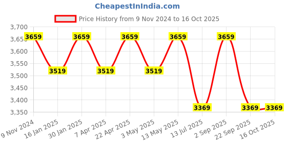 tatacliq.com Bergner Triply Silver Stainless Steel Induction Base Kadai 28 cm diameter with Lid - Set of 1 bergner Price History Graph from 9 Nov 2024 to 16 Oct 2025