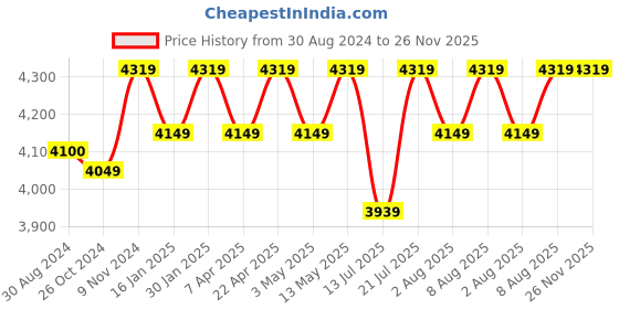 tatacliq.com Bergner Triply Silver Stainless Steel Induction Base Kadai 32 cm diameter with Lid - Set of 1 bergner Price History Graph from 30 Aug 2024 to 25 Nov 2025
