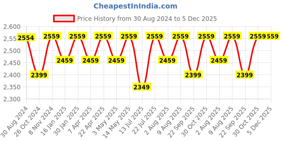 tatacliq.com Bergner Triply Silver Stainless Steel Induction Base Tasra 26 cm diameter with Lid - Set of 1 bergner Price History Graph from 30 Aug 2024 to 5 Dec 2025