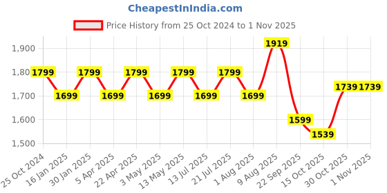 tatacliq.com Bergner Tripro Silver Stainless Steel 20 cm Induction Friendly Triply Deep Kadai  With Lid (1.95 L) bergner Price History Graph from 25 Oct 2024 to 30 Oct 2025