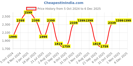 tatacliq.com Bergner Tripro Silver Stainless Steel 24 cm Induction Friendly Triply Cookware Set - Set of 3 bergner Price History Graph from 5 Oct 2024 to 6 Dec 2025