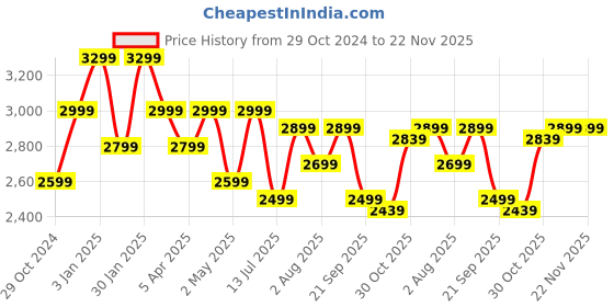 tatacliq.com Bergner Tripro Silver Stainless Steel 24 cm Induction Friendly Triply Cookware Set - Set of 4 bergner Price History Graph from 29 Oct 2024 to 22 Nov 2025