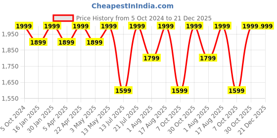 tatacliq.com Bergner Tripro Silver Stainless Steel 24 cm Induction Friendly Triply Deep Kadai With Lid (3.1 L) bergner Price History Graph from 5 Oct 2024 to 21 Dec 2025
