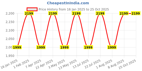 tatacliq.com Bergner Tripro Silver Stainless Steel 26 cm Induction Friendly Triply Sautepan With Lid (2.6 L) bergner Price History Graph from 16 Jan 2025 to 25 Oct 2025