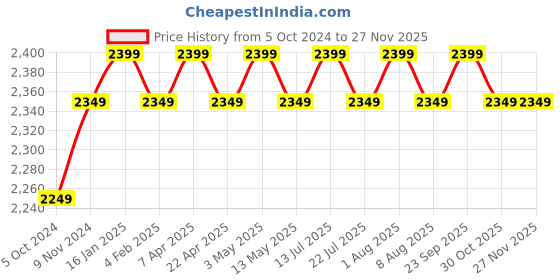tatacliq.com Bergner Tripro Silver Stainless Steel 26 cm Induction Friendly Triply Serve Wok With Lid (3.8 L) bergner Price History Graph from 5 Oct 2024 to 25 Nov 2025