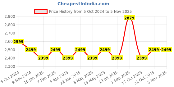 tatacliq.com Bergner Tripro Silver Stainless Steel 28 cm Induction Friendly Triply Deep Kadai With Lid (5 L) bergner Price History Graph from 5 Oct 2024 to 2 Nov 2025