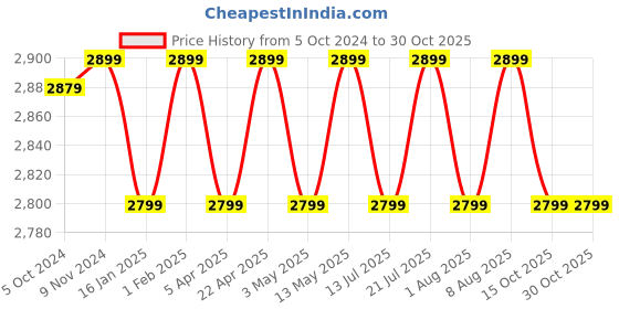 tatacliq.com Bergner Tripro Silver Stainless Steel 30 cm Induction Friendly Triply Deep Kadai With Lid (6 L) bergner Price History Graph from 5 Oct 2024 to 30 Oct 2025