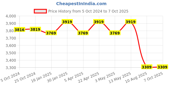 tatacliq.com Bergner Vega Purple Non Stick Aluminium Induction Base Cookware Set of - 4 (2.6L) bergner Price History Graph from 5 Oct 2024 to 6 Oct 2025