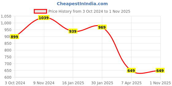 tatacliq.com Bergner Walking Black Stainless Steel Thermosteel Hot and Cold Bottle (0.75 L) bergner Price History Graph from 3 Oct 2024 to 1 Nov 2025