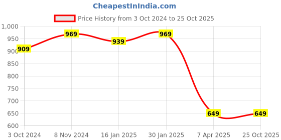 tatacliq.com Bergner Walking Black Stainless Steel Thermosteel Hot and Cold Bottle (0.75 L) bergner Price History Graph from 3 Oct 2024 to 25 Oct 2025