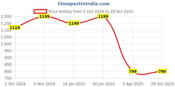 tatacliq.com Bergner Walking Black Stainless Steel Thermosteel Hot and Cold Bottle (1.2 L) bergner Price History Graph from 5 Oct 2024 to 29 Oct 2025