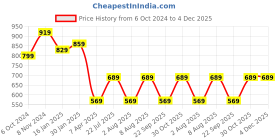 tatacliq.com Bergner Walking Grey Stainless Steel Thermosteel Hot and Cold Flask (0.5 L) bergner Price History Graph from 6 Oct 2024 to 4 Dec 2025