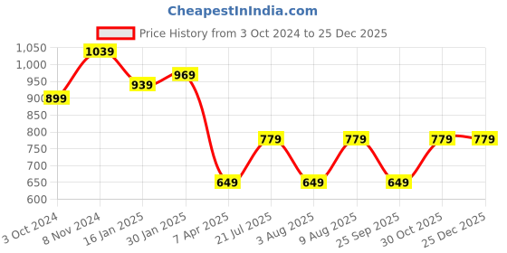 tatacliq.com Bergner Walking Orange Stainless Steel Thermosteel Hot and Cold Bottle (0.6 L) bergner Price History Graph from 3 Oct 2024 to 24 Dec 2025
