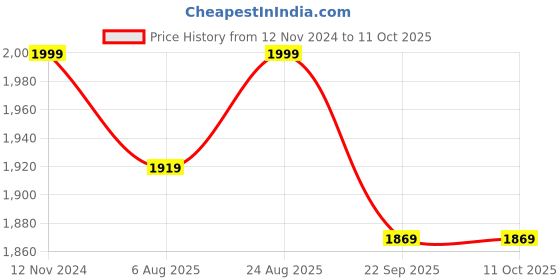 tatacliq.com Bergner White Naturally Forged Non Stick Grill Pan with Induction Bottom & Soft Touch Handle (28cm) bergner Price History Graph from 12 Nov 2024 to 10 Oct 2025