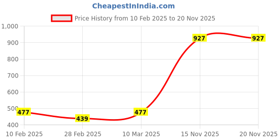 tatacliq.com Bern Black Solid Bi-Fold Leather Wallet bern Price History Graph from 10 Feb 2025 to 19 Nov 2025