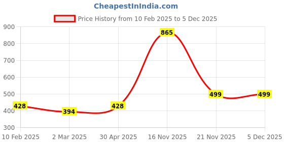 tatacliq.com Bern Black Solid Leather Bi-Fold Wallet bern Price History Graph from 10 Feb 2025 to 4 Dec 2025