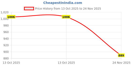 tatacliq.com BERRYLICIOUS Pink Cotton Printed Kurta Pant Set With Dupatta berrylicious Price History Graph from 13 Oct 2025 to 24 Nov 2025