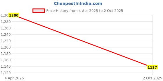 tatacliq.com BERRYLICIOUS Pink Floral Printed Anarkali Kurta with Pant & Dupatta berrylicious Price History Graph from 4 Apr 2025 to 2 Oct 2025