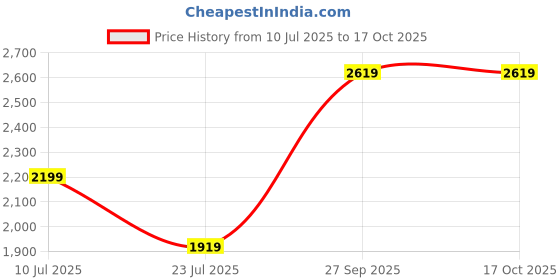 tatacliq.com puma BETTER CLASSICS Unisex Hoodie puma Price History Graph from 10 Jul 2025 to 16 Oct 2025