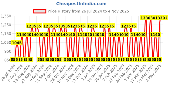 tatacliq.com Betty Barclay Oriental Bloom Eau De Parfum for Women - 50 ml betty barclay Price History Graph from 26 Jul 2024 to 3 Nov 2025