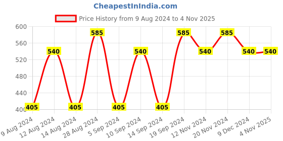 tatacliq.com Betty Barclay Woman No. 2 Eau de Toilette for Women - 15 ml betty barclay Price History Graph from 9 Aug 2024 to 4 Nov 2025