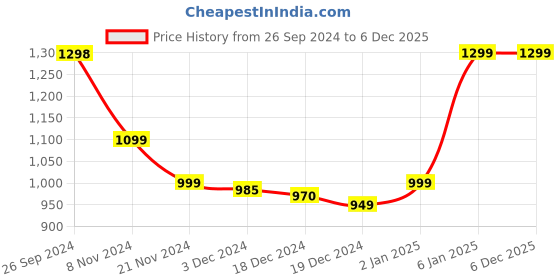 tatacliq.com Beurer BM 27 Automatic Upper Arm Blood Pressure Monitor beurer Price History Graph from 26 Sep 2024 to 6 Dec 2025