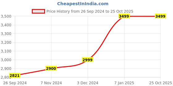 tatacliq.com Beurer BM 35 BP Monitor, FT 09 Thermometer and PO 30 Pulse Oximeter (Medical Kit) beurer Price History Graph from 26 Sep 2024 to 25 Oct 2025